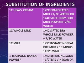 SUBSTITUTION OF INGREDIENTS
1C HEAVY CREAM 1/2C EVAPORATED
MILK +1/2C WATER OR
1/4C SIFTED DRY HOLE
MILK POWDER+7/8C
WATER
1C WHOLE MILK 1/4C SIFTED DRY
WHOLE MILK POWDER
+ 7/8C WATER
1C MILK 1/3C INSTANT NONFAT
DRY MILK + 1C MINUS
1TBPS WATER
1 TEASPOON BAKING
POWDER
1/4Ctsp BAKING SODA
+1/2TBPS VINEGAR OR
 