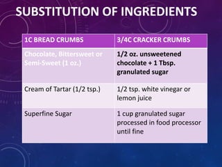 SUBSTITUTION OF INGREDIENTS
1C BREAD CRUMBS 3/4C CRACKER CRUMBS
Chocolate, Bittersweet or
Semi-Sweet (1 oz.)
1/2 oz. unsweetened
chocolate + 1 Tbsp.
granulated sugar
Cream of Tartar (1/2 tsp.) 1/2 tsp. white vinegar or
lemon juice
Superfine Sugar 1 cup granulated sugar
processed in food processor
until fine
 