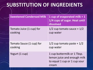 SUBSTITUTION OF INGREDIENTS
Sweetened Condensed Milk 1 cup of evaporated milk + 1
1/4 cups of sugar. Heat until
dissolved
Tomato Juice (1 cup) for
cooking
1/2 cup tomato sauce + 1/2
cup water
Tomato Sauce (1 cup) for
cooking
1/2 cup tomato paste + 1/2
cup water
Yogurt (1 cup) 1 cup buttermilk or 1 Tbsp.
lemon juice and enough milk
to equal 1 cup or 1 cup sour
cream
 