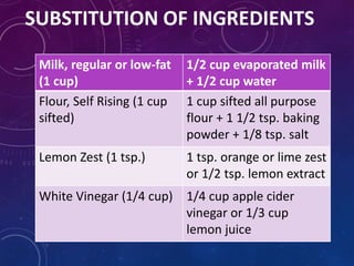 SUBSTITUTION OF INGREDIENTS
Milk, regular or low-fat
(1 cup)
1/2 cup evaporated milk
+ 1/2 cup water
Flour, Self Rising (1 cup
sifted)
1 cup sifted all purpose
flour + 1 1/2 tsp. baking
powder + 1/8 tsp. salt
Lemon Zest (1 tsp.) 1 tsp. orange or lime zest
or 1/2 tsp. lemon extract
White Vinegar (1/4 cup) 1/4 cup apple cider
vinegar or 1/3 cup
lemon juice
 