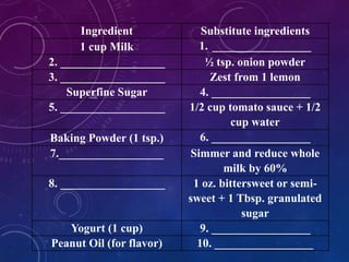 Ingredient Substitute ingredients
1 cup Milk 1. _________________
2. __________________ ½ tsp. onion powder
3. __________________ Zest from 1 lemon
Superfine Sugar 4. _________________
5. __________________ 1/2 cup tomato sauce + 1/2
cup water
Baking Powder (1 tsp.) 6. _________________
7.__________________ Simmer and reduce whole
milk by 60%
8. __________________ 1 oz. bittersweet or semi-
sweet + 1 Tbsp. granulated
sugar
Yogurt (1 cup) 9. _________________
Peanut Oil (for flavor) 10. _________________
 