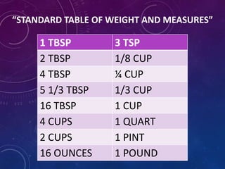 “STANDARD TABLE OF WEIGHT AND MEASURES”
1 TBSP 3 TSP
2 TBSP 1/8 CUP
4 TBSP ¼ CUP
5 1/3 TBSP 1/3 CUP
16 TBSP 1 CUP
4 CUPS 1 QUART
2 CUPS 1 PINT
16 OUNCES 1 POUND
 