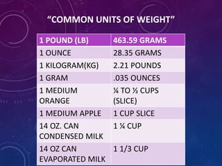 “COMMON UNITS OF WEIGHT”
1 POUND (LB) 463.59 GRAMS
1 OUNCE 28.35 GRAMS
1 KILOGRAM(KG) 2.21 POUNDS
1 GRAM .035 OUNCES
1 MEDIUM
ORANGE
¼ TO ½ CUPS
(SLICE)
1 MEDIUM APPLE 1 CUP SLICE
14 OZ. CAN
CONDENSED MILK
1 ¼ CUP
14 OZ CAN
EVAPORATED MILK
1 1/3 CUP
 