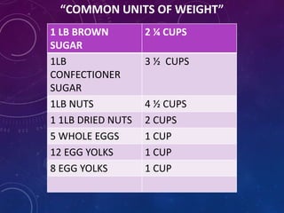 “COMMON UNITS OF WEIGHT”
1 LB BROWN
SUGAR
2 ¼ CUPS
1LB
CONFECTIONER
SUGAR
3 ½ CUPS
1LB NUTS 4 ½ CUPS
1 1LB DRIED NUTS 2 CUPS
5 WHOLE EGGS 1 CUP
12 EGG YOLKS 1 CUP
8 EGG YOLKS 1 CUP
 