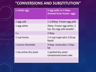 “CONVERSIONS AND SUBSTITUTION”
1 whole egg 2 egg yolks or 3 tbsp.
thawed from frozen eggs
1 egg yolk 1 1/3tbsp. Frozen egg yolk
1 egg white 2tbsp. Frozen egg white, 2
tsp. dry egg yolk powder.
1 s 2 tbsp.
1 cup honey 1 ¼ cup sugar plus 1/2cup
liquid
1 ounce chocolate 3 tbsp. cocoa plus 1 tbsp.
fat
1 tsp active dry yeast 1 packed dry yeast
compressed yeast cake
 