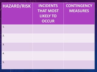 HAZARD/RISK INCIDENTS
THAT MOST
LIKELY TO
OCCUR
CONTINGENCY
MEASURES
1.
2.
3.
4.
5.
 
