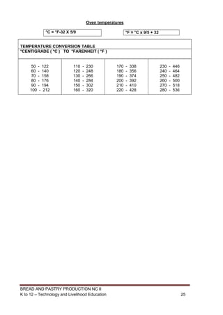 BREAD AND PASTRY PRODUCTION NC II
K to 12 – Technology and Livelihood Education 2525
Oven temperatures
TEMPERATURE CONVERSION TABLE
°CENTIGRADE ( °C ) TO °FARENHEIT ( °F )
°C = °F-32 X 5/9 °F = °C x 9/5 + 32
50 - 122
60 - 140
70 - 158
80 - 176
90 - 194
100 - 212
110 - 230
120 - 248
130 - 266
140 - 284
150 - 302
160 - 320
170 - 338
180 - 356
190 - 374
200 - 392
210 - 410
220 - 428
230 - 446
240 - 464
250 - 482
260 - 500
270 - 518
280 - 536
 