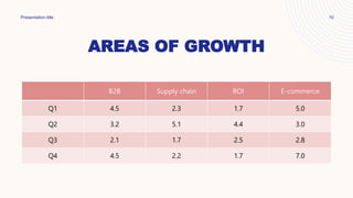AREAS OF GROWTH
Q1 4.5 2.3 1.7 5.0
Q2 3.2 5.1 4.4 3.0
Q3 2.1 1.7 2.5 2.8
Q4 4.5 2.2 1.7 7.0
Presentation title 10
 