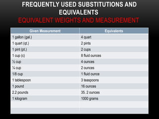 FREQUENTLY USED SUBSTITUTIONS AND
EQUIVALENTS
EQUIVALENT WEIGHTS AND MEASUREMENT
Given Measurement Equivalents
1 gallon (gal.) 4 quart
1 quart (qt.) 2 pints
1 pint (pt.) 2 cups
1 cup (c) 8 fluid ounces
½ cup 4 ounces
¼ cup 2 ounces
1/8 cup 1 fluid ounce
1 tablespoon 3 teaspoons
1 pound 16 ounces
2.2 pounds 35. 2 ounces
1 kilogram 1000 grams
 