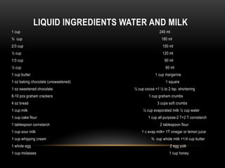 LIQUID INGREDIENTS WATER AND MILK
1 cup 240 ml
¾ cup 180 ml
2/3 cup 150 ml
½ cup 120 ml
1/3 cup 90 ml
¼ cup 60 ml
1 cup butter 1 cup margarine
1 oz baking chocolate (unsweetened) 1 square
1 oz sweetened chocolate ¼ cup cocoa +1 ½ to 2 tsp. shortening
8-10 pcs graham crackers 1 cup graham crumbs
4 oz bread 3 cups soft crumbs
1 cup milk ½ cup evaporated milk ½ cup water
1 cup cake flour 1 cup all purpose-2 T+2 T cornstarch
1 tablespoon cornstarch 2 tablespoon flour
1 cup sour milk 1 c evap milk+ 1T vinegar or lemon juice
1 cup whipping cream ¾ cup whole milk +1/4 cup butter
1 whole egg 2 egg yolk
1 cup molasses 1 cup honey
 