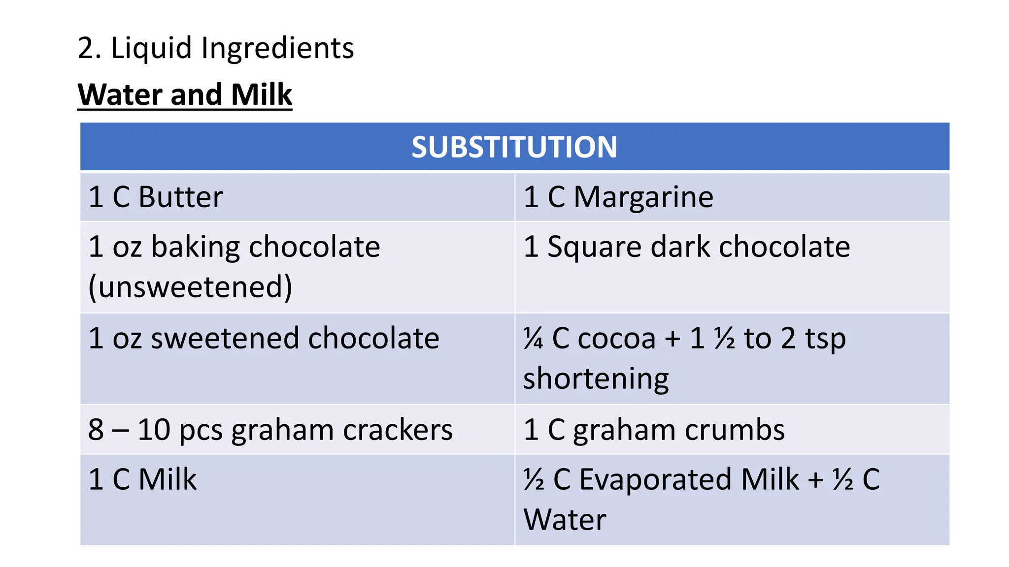 2. Liquid Ingredients
Water and Milk
SUBSTITUTION
1 C Butter 1 C Margarine
1 oz baking chocolate
(unsweetened)
1 Square dark chocolate
1 oz sweetened chocolate ¼ C cocoa + 1 ½ to 2 tsp
shortening
8 – 10 pcs graham crackers 1 C graham crumbs
1 C Milk ½ C Evaporated Milk + ½ C
Water
 