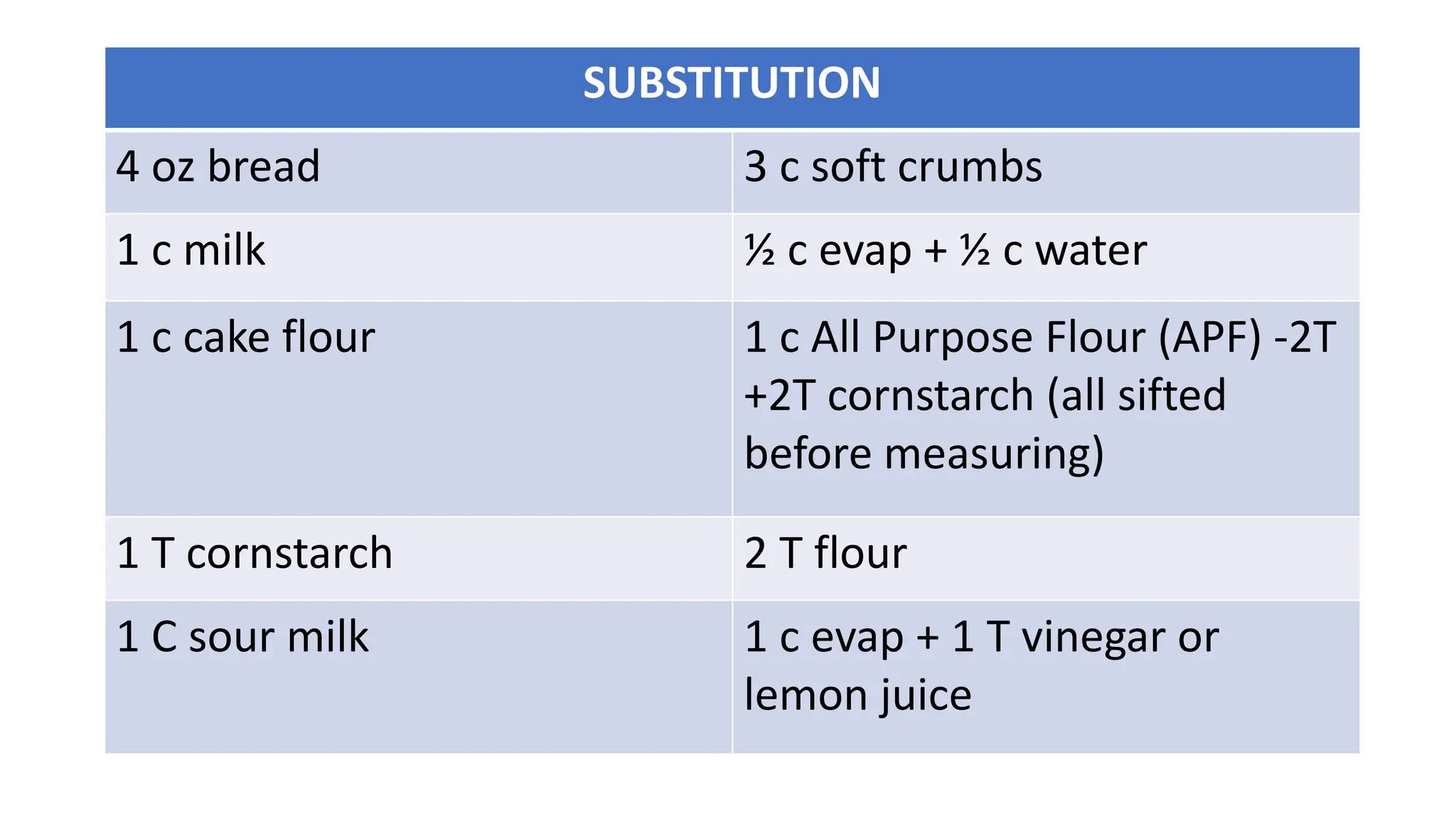 SUBSTITUTION
4 oz bread 3 c soft crumbs
1 c milk ½ c evap + ½ c water
1 c cake flour 1 c All Purpose Flour (APF) -2T
+2T cornstarch (all sifted
before measuring)
1 T cornstarch 2 T flour
1 C sour milk 1 c evap + 1 T vinegar or
lemon juice
 