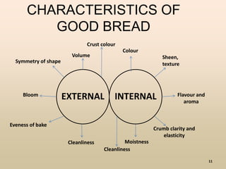 11
CHARACTERISTICS OF
GOOD BREAD
EXTERNAL INTERNAL
Volume
Symmetry of shape
Bloom
Eveness of bake
Cleanliness
Cleanliness
Moistness
Colour
Crust colour
Sheen,
texture
Flavour and
aroma
Crumb clarity and
elasticity
 