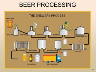 35
BEER PROCESSING
 