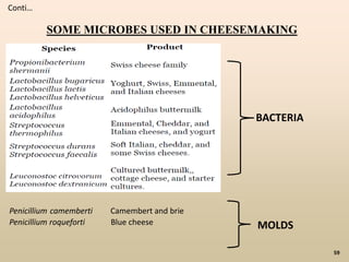 59
SOME MICROBES USED IN CHEESEMAKING
Conti…
BACTERIA
Penicillium camemberti Camembert and brie
Penicillium roqueforti Blue cheese MOLDS
 