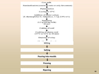 63
Milling
Salting
Pouring into moulds
Pressing
Ripening
 