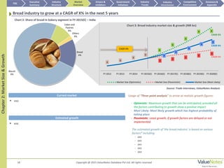 X
X
X
X
X
X
X
X X
X
X
X
X
X
X
X
X
X
X
FY 2012 FY 2013 FY 2014 FY 2015(E) FY 2016(E) FY 2017(E) FY 2018(E) FY 2019(E) FY 2020(E)
Market Size (Optimistic) Market Size (Pessimistic) Market Size (Most Likely)
18 Copyright @ 2015 ValueNotes Database Pvt Ltd. All rights reserved
Chart 3: Bread industry market size & growth (INR bn)
The estimated growth of ‘the bread industry’ is based on various
factors* including:
- xxx
- xxx
- xxx
- xxx
- xxx
Source: Trade interviews, ValueNotes Analysis
Current market
Estimated growth
Chapter2:MarketSize&Growth
Chart 2: Share of bread in bakery segment in FY 2015(E) – India
Bread industry to grow at a CAGR of X% in the next 5 years
 xxx
 xxx
TOC
Market
Overview
Annexure &
Appendix
Industry
Trends
Competitive
Environment
Industry
Structure
Executive
Summary
Drivers &
Inhibitors
Government
Initiatives
Industry
Attractiveness
CAGR X%
CAGR X%
CAGR X%
CAGR X%
Bread
X%
Biscuit
X%
Cakes and
Pastries
X%
Others
X%
Usage of “Three point analysis” to arrive at realistic growth figures:
- Optimistic: Maximum growth that can be anticipated, provided all
the factors contributing to growth show a positive impact
- Most Likely: Most likely growth which has highest probability of
taking place
- Pessimistic: Least growth, if growth factors are delayed or not
implemented
 