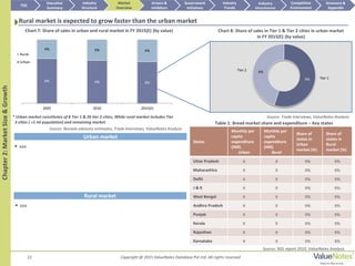 X%
X%
22 Copyright @ 2015 ValueNotes Database Pvt Ltd. All rights reserved
Chart 8: Share of sales in Tier 1 & Tier 2 cities in urban market
in FY 2015(E) (by value)
Source: Trade interviews, ValueNotes Analysis
Urban market
Rural market
Chapter2:MarketSize&Growth
Chart 7: Share of sales in urban and rural market in FY 2015(E) (by value)
Rural market is expected to grow faster than the urban market
 xxx
 xxx
TOC
Market
Overview
Annexure &
Appendix
Industry
Trends
Competitive
Environment
Industry
Structure
Executive
Summary
Drivers &
Inhibitors
Government
Initiatives
Industry
Attractiveness
Tier 1
Tier 2
* Urban market constitutes of 8 Tier 1 & 26 tier 2 cities, While rural market includes Tier
3 cities ( <1 ml population) and remaining market
States
Monthly per
capita
expenditure
(INR)
Urban
Monthly per
capita
expenditure
(INR)
Rural
Share of
states in
Urban
market (%)
Share of
states in
Rural
market (%)
Uttar Pradesh X X X% X%
Maharashtra X X X% X%
Delhi X X X% X%
J & K X X X% X%
West Bengal X X X% X%
Andhra Pradesh X X X% X%
Punjab X X X% X%
Kerala X X X% X%
Rajasthan X X X% X%
Karnataka X X X% X%
Source: NSS report 2010, ValueNotes Analysis
Table 1: Bread market share and expenditure – Key states
Source: Reevolv advisory estimates, Trade interviews, ValueNotes Analysis
X% X% X%
X% X% X%
2005 2010 2015(E)
Rural
Urban
 