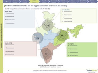 23 Copyright @ 2015 ValueNotes Database Pvt Ltd. All rights reserved
Chapter2:GeographicalAnalysis
X%
East (X%)
 Xxxxxxxxxxxxx
 Xxxxxxxxxxxxx
 Xxxxxxxxxxxxx
 xxxxxxxxxxxxx
South (X%)
 Xxxxxxxxxxxxx
 Xxxxxxxxxxxxx
 Xxxxxxxxxxxxx
 xxxxxxxxxxxxx
West (X%)
 Xxxxxxxxxxxxx
 Xxxxxxxxxxxxx
 Xxxxxxxxxxxxx
 xxxxxxxxxxxxx
Source: All India Bread Manufacturer’s Association
(AIBMA), Assocham, ValueNotes Research
X%
X%
X%
North (X%)
 Xxxxxxxxxxxxx
 Xxxxxxxxxxxxx
 Xxxxxxxxxxxxx
 xxxxxxxxxxxxx
Northern and Western India are the biggest consumers of bread in the country
TOC
Market
Overview
Annexure &
Appendix
Industry
Trends
Competitive
Environment
Industry
Structure
Executive
Summary
Drivers &
Inhibitors
Government
Initiatives
Industry
Attractiveness
Chart 9: Geographical segmentation of bread consumption in India (FY 2015 (E))
 