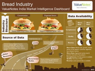 Bread Industry
ValueNotes India Market Intelligence Dashboard
Market share of top 5 firms = 80% Output in organized Sector = 45%
Organized SectorConcentration
Macro Data: Market size, growth, market
shares of key players, customer segments,
key industry metrics
Micro Data: Segmental market size &
growth, financials of key players
Completeness: All data points is available
Quality: Accuracy of data
Recency: Latest period data is available:
Source of Data
Data Availability
Industry
Structure
Ministry of Statistics and Programme
Implementation (MOSPI), Economic
Survey of India, Census, etc
National Council of Applied Economic
Research (NCAER), IBEF, Euro Monitor,
World Bank, Company Websites, News
Articles, Food & Beverages News, National
Sample
Copyright © 2015 ValueNotes Database Pvt Ltd. All rights reserved. www.valuenotes .biz 2015
Government
Bodies
Primary
Research
Trade Interviews , etc
Completeness
Quality
Recency
Macro
Data
Micro
Data
All India Bread Manufacturer's
Association (AIBMA)
 