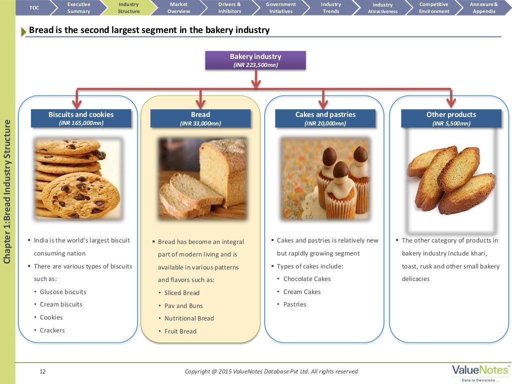 Bread industry in India to reach INR 53 billion by 2020