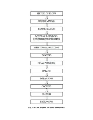 Basic knowledge of Bread Making Technology.pdf
