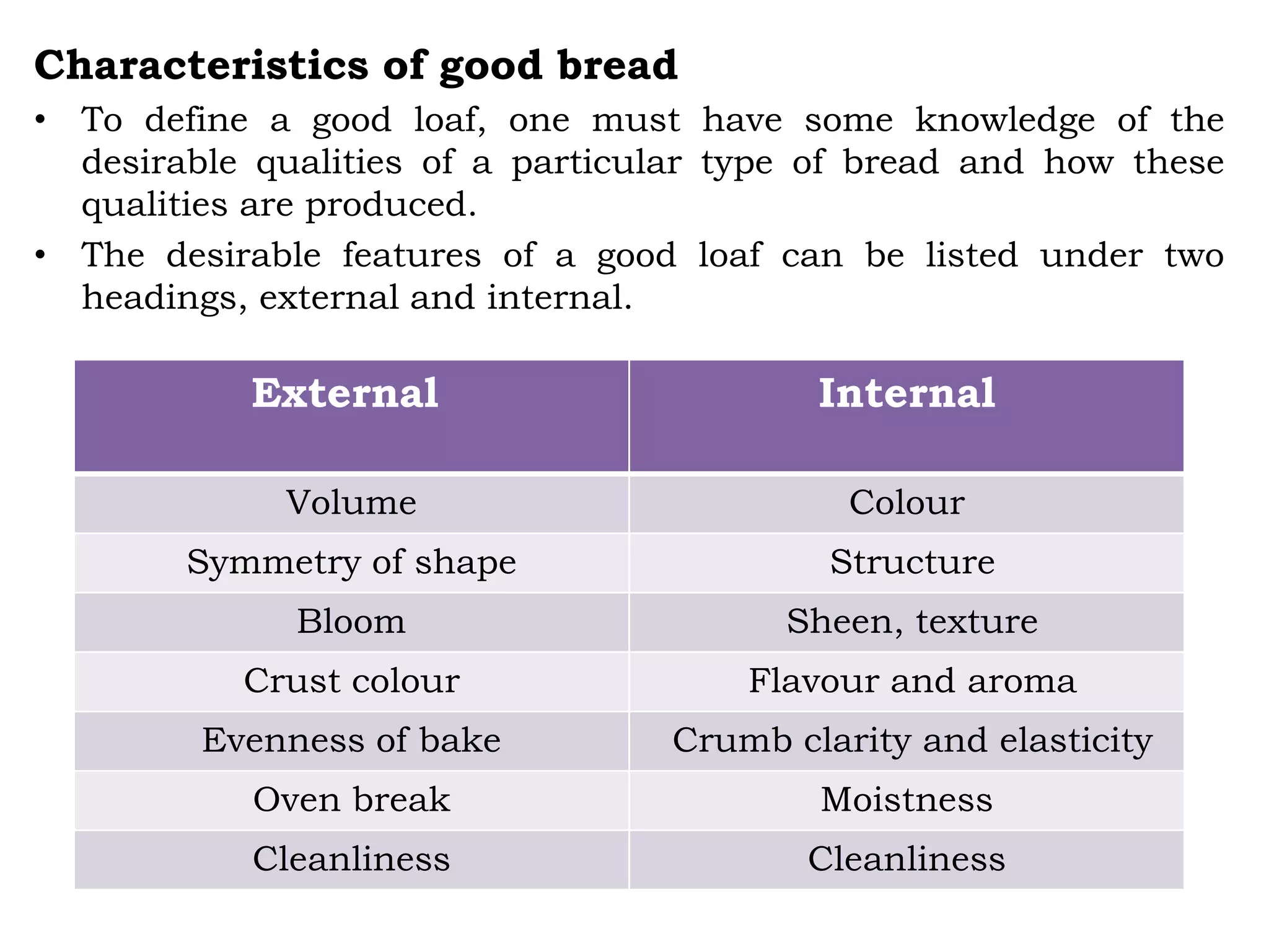 Characteristics of good bread
• To define a good loaf, one must have some knowledge of the
desirable qualities of a particular type of bread and how these
qualities are produced.
• The desirable features of a good loaf can be listed under two
headings, external and internal.
External Internal
Volume Colour
Symmetry of shape Structure
Bloom Sheen, texture
Crust colour Flavour and aroma
Evenness of bake Crumb clarity and elasticity
Oven break Moistness
Cleanliness Cleanliness
 