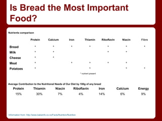 Is Bread the Most Important
 Food?
Nutrients comparison

                      Protein           Calcium               Iron           Thiamin          Riboflavin      Niacin    Fibre

 Bread                    *                  *                  *                 *                 *             *       *
 Milk                     *                  *                                                      *             *
 Cheese                   *                  *
 Meat                     *                                     *                 *                 *             *
 Potatoes                 *                                                       *                               *       *
                                                                        * nutrient present




Average Contribution to the Nutritional Needs of Our Diet by 100g of any bread
    Protein              Thiamin                 Niacin             Riboflavin               Iron          Calcium     Energy
      15%                     30%                 7%                    4%                   14%             6%         9%




Information from: http://www.bakeinfo.co.nz/Facts/Nutrition/Nutrition
 