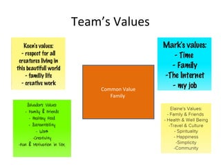 Team’s Values



    Common Value
       Family
 