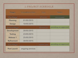 1-PROJECT SCHEDULE
Stages Completion Date Cost Status
First Stage $700,00 completed
Planning 01/05/2015
Design 10/05/2015
Second Stage $2.000,00 pending on approval
Development 20/05/2015
Testing 23/05/2015
Release 1 25/05/2015
Reﬁnement 30/05/2015
Final Stage month plan pending on approval
Post Launch ongoing services
 