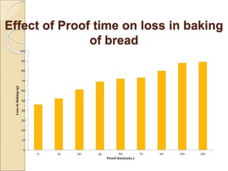 Effect of Proof time on loss in baking
of bread
0
10
20
30
40
50
60
70
80
90
100
0 15 30 45 60 75 90 120 150
LossinBaking(g)
Proof time(min.)
 