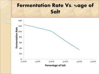 Fermentation Rate Vs. %age of
Salt
0
20
40
60
80
100
120
140
0.00% 1.00% 2.00% 3.00% 4.00% 5.00%
FermentationRate
Percentage of Salt
 