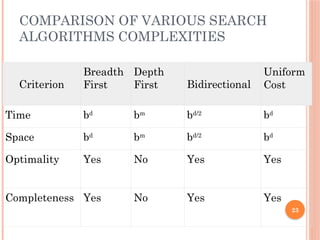 COMPARISON OF VARIOUS SEARCH
ALGORITHMS COMPLEXITIES
23
Criterion
Breadth
First
Depth
First Bidirectional
Uniform
Cost
Time bd
bm
bd/2
bd
Space bd
bm
bd/2
bd
Optimality Yes No Yes Yes
Completeness Yes No Yes Yes
 