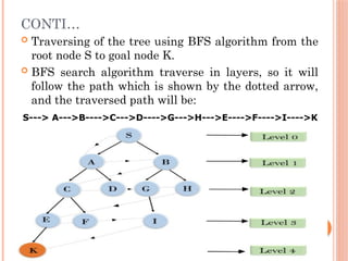 CONTI…
 Traversing of the tree using BFS algorithm from the
root node S to goal node K.
 BFS search algorithm traverse in layers, so it will
follow the path which is shown by the dotted arrow,
and the traversed path will be:
7
S---> A--->B---->C--->D---->G--->H--->E---->F---->I---->K
 