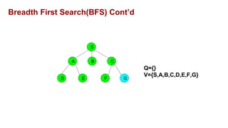 Breadth First Search(BFS) Cont’d
S
A B C
D F
E G
Q={}
V={S,A,B,C,D,E,F,G}
 