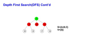 Depth First Search(DFS) Cont’d
S
A B C
D F
E G
S={A,B,C}
V={S}
 