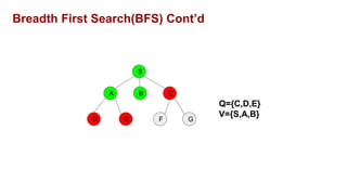 Breadth First Search(BFS) Cont’d
S
A B C
D F
E G
Q={C,D,E}
V={S,A,B}
 