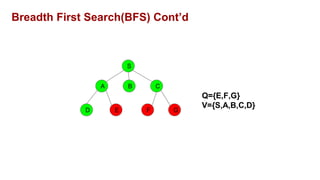 Breadth First Search(BFS) Cont’d
S
A B C
D F
E G
Q={E,F,G}
V={S,A,B,C,D}
 