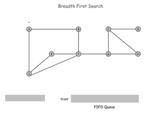 Breadth First Search A B F I E H D C G FIFO Queue - front 