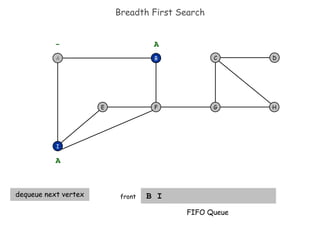 Breadth First Search B I  front F I E H D C G - B A A dequeue next vertex FIFO Queue A 
