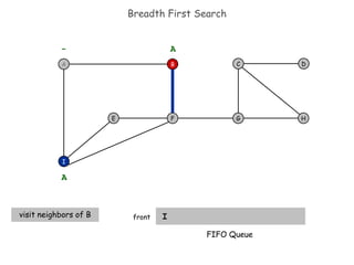 Breadth First Search I  front F I E H D C G - B A A visit neighbors of B FIFO Queue A 