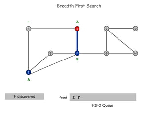 Breadth First Search I F  front F I E H D C G - B A A F discovered B FIFO Queue A 