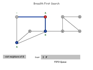 Breadth First Search I F  front F I E H D C G - B A A visit neighbors of B B FIFO Queue A 