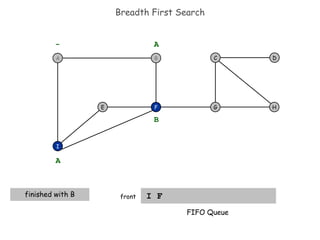 Breadth First Search I F  front F I E H D C G - B A A finished with B B FIFO Queue A 