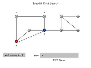 Breadth First Search F  front F I E H D C G - A A visit neighbors of I B FIFO Queue B A 