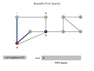 Breadth First Search F  front F I E H D C G - A A visit neighbors of I B FIFO Queue B A 