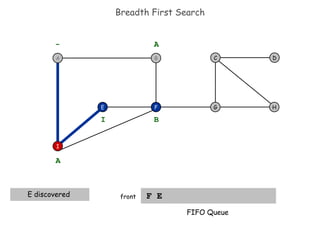 Breadth First Search F E  front F I E H D C G - A A E discovered  B I FIFO Queue B A 