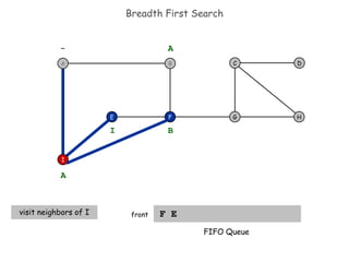 Breadth First Search F E  front F I E H D C G - A A visit neighbors of I B I FIFO Queue B A 