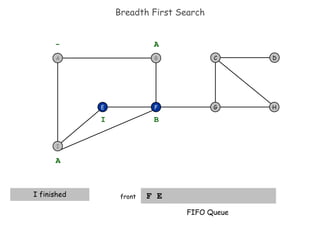 Breadth First Search F E  front F I E H D C G - A A I finished B I FIFO Queue B A 
