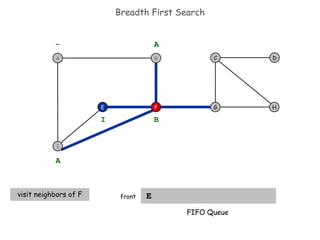 Breadth First Search E  front F E H D C G - A A visit neighbors of F B I FIFO Queue B A I 